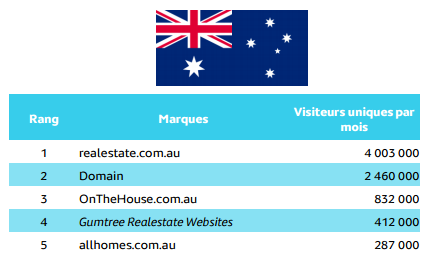 top5 australie