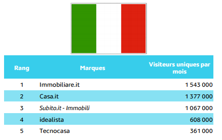 top5 italie